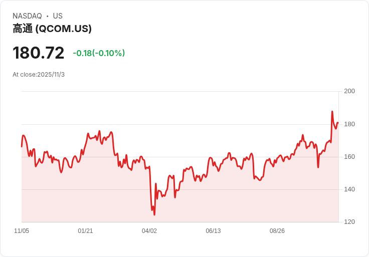 高通第四季業績預告：手機晶片銷售成焦點，AI市場新挑戰！