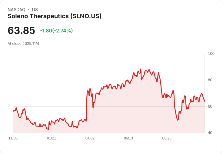 Soleno Therapeutics 第三季獲利翻倍至6600萬美元，VYKAT XR 市場持續擴張！