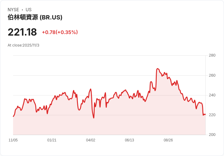 Broadridge 財務展望強勁！2026年重複收入增長預期上調至5％至7％的高階