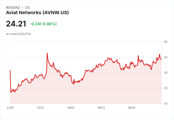 Aviat Networks 目標 FY26 營收達 4.4 億至 4.6 億美元，推出 Aprisa LTE 5G 路由器強化公共安全
