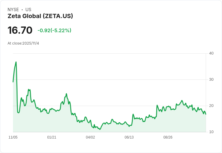 Zeta Global 第三季業績驚豔，2026年有望達成21％有機增長目標！