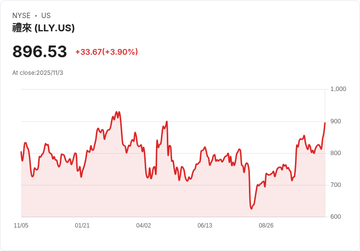 艾利藍（Eli Lilly）與諾和諾德（Novo Nordisk）接近美國肥胖藥物定價協議，將助力降低醫藥費用！