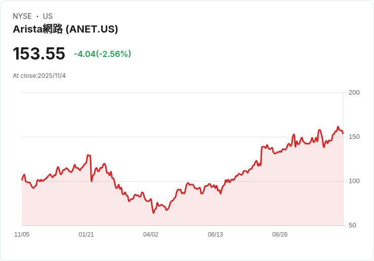 阿裡斯塔網路Q4營收預測2.3至2.4億美元，顯示穩健增長潛力！