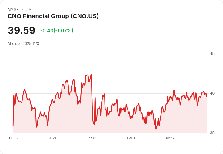 CNO Financial 目標2027年提升200個基點的ROE，透過百慕達再保險協議及業務退出實現