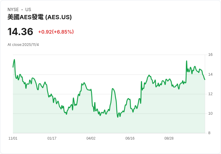 美國能源基礎設施迎來史上最大革新潮，AES領航再生能源新紀元
