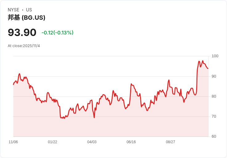 Bunge第三季獲利超預期，收購Viterra助力油籽加工邊際提升！