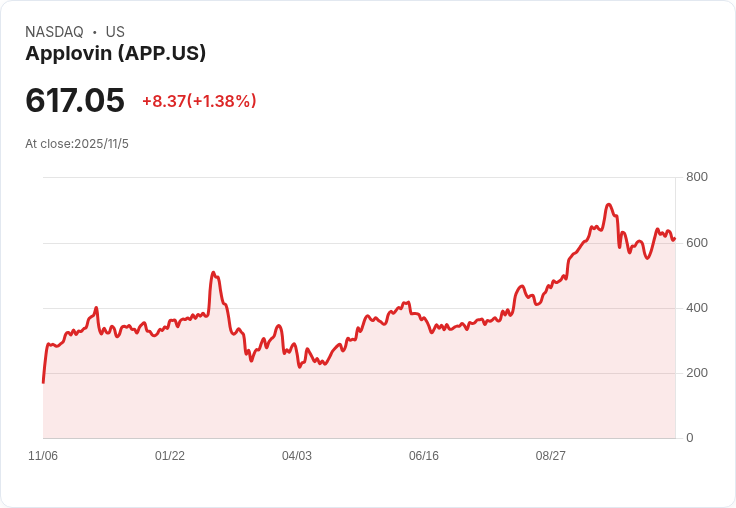 【財報電話會議】AppLovin第三季財報驚艷市場，收入增長68％！