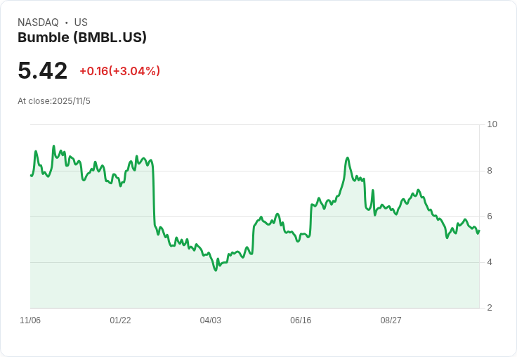 Bumble 預測 Q4 營收達 2.16 億至 2.24 億美元，AI 驅動轉型加速！