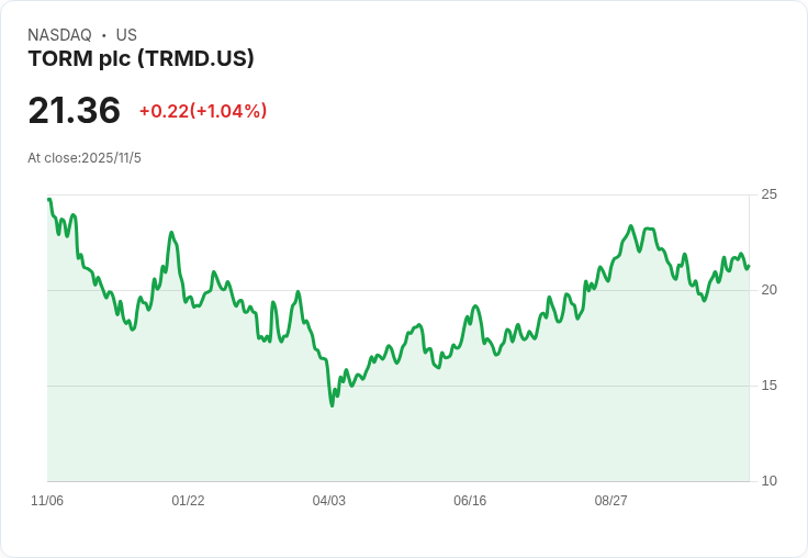 TORM 第三季盈餘表現穩健，營收超預期！2025 年展望進一步縮小