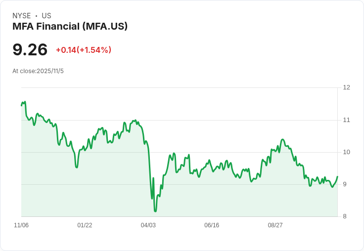 MFA Financial第三季財報出爐：每股非GAAP盈餘0.20美元不及預期，營收卻創佳績！