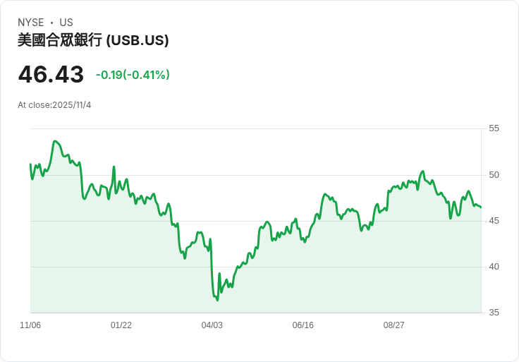 美國銀行推出BNPL卡 迎合Z世代消費者需求！