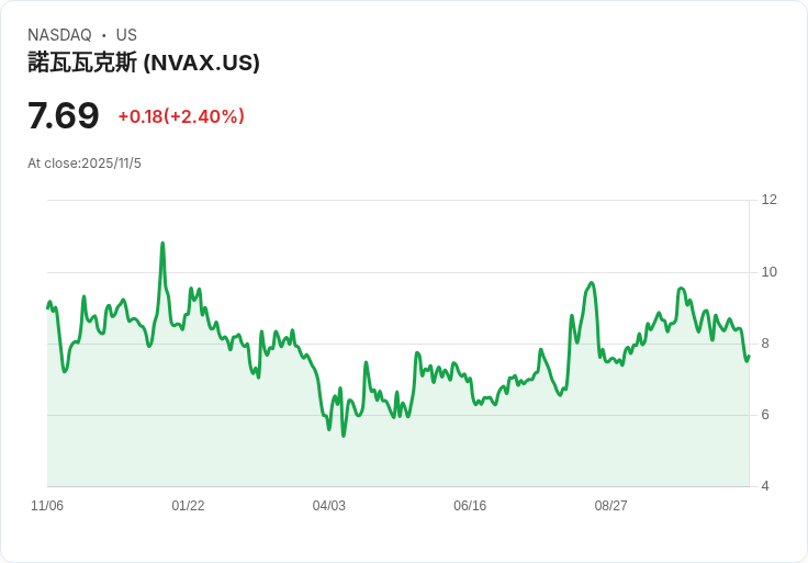 Novavax 預測年營收上修，疫苗交易助力前景樂觀
