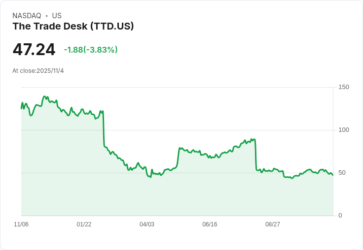 Trade Desk 第三季財報即將揭曉：投資者該期待什麼？