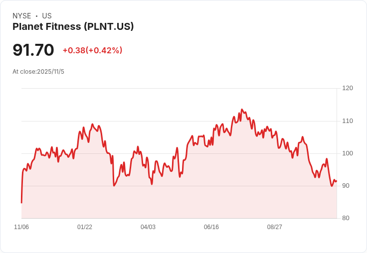 Planet Fitness Q3業績超預期 股價暴漲6％ 提升2025年成長展望