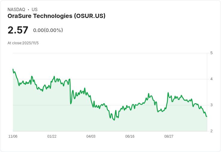 OraSure Technologies 預告 2026 年重返成長，收購 BioMedomics 擴充套件診斷產品線！