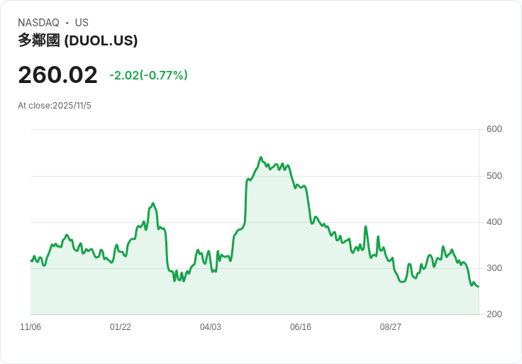 Duolingo 股價大跌27％！輕指引背後的使用者增長策略