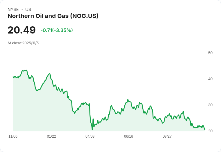 北方石油擴充套件信貸設施！借款利率降低，資金流動性大增