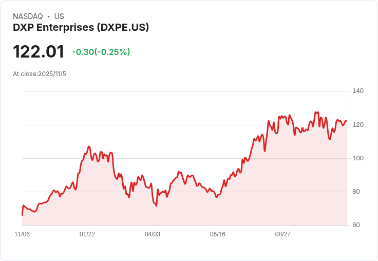 DXP Enterprises Q3 財報亮眼！每股收益達 $1.34，營收突破 5 億美元