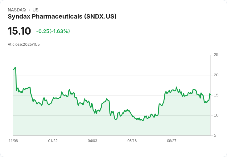 藥品股Syndax Pharmaceuticals (NASDAQ:SNDX) 第三季報告後分析師預測出爐,未來成長潛力引人注目!