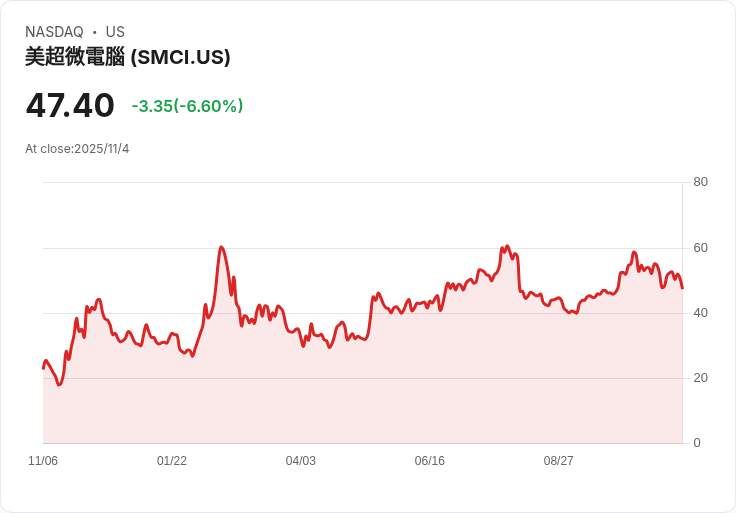 超微電腦股價重挫8％！財報雖展望亮眼卻因利潤縮水引發分析師擔憂