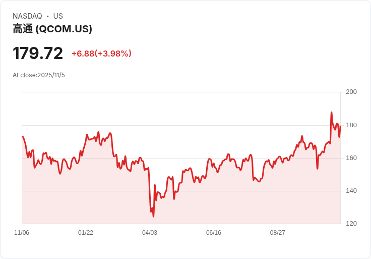 【財報電話會議】Qualcomm財報超預期，Snapdragon驅動多元化成長！