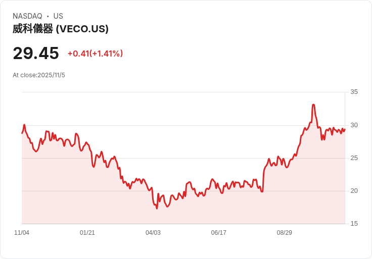 全球半導體併購潮大爆發:Veeco、Axcelis合併帶動市場新格局,SoftBank積極擴張AI硬體版圖