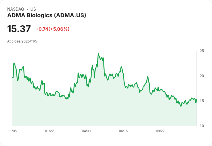 ADMA生物科技發布2029年超過11億美元的營收目標，ASCENIV需求及毛利擴張助力成長