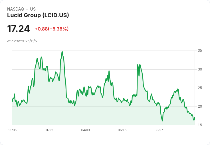 Lucid集團連續兩季未達華爾街預期，生產指引再次下修！