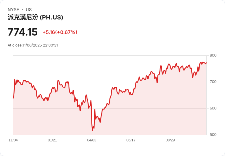 美國製造業復甦！Parker-Hannifin(Q3)財報亮眼，航太帶動全年展望上修
