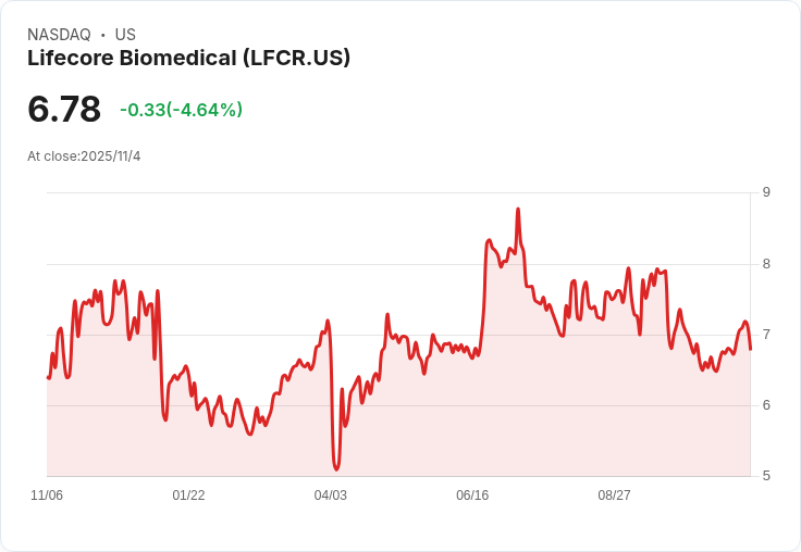 投資五年 Lifecore Biomedical (NASDAQ:LFCR) 股東虧損慘重，未來何去何從？