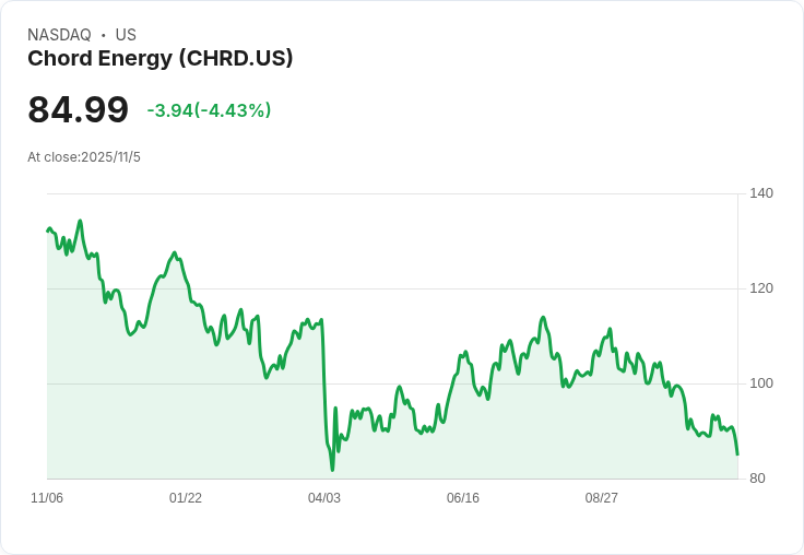 Chord Energy (CHRD) 578億美元一次性損失衝擊淨利潤率，揭示盈餘波動的真相！