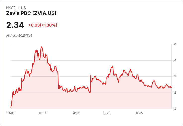 Zevia 2025年銷售預測上調至1.62億美元，強勁創新與擴大分銷助力成長！