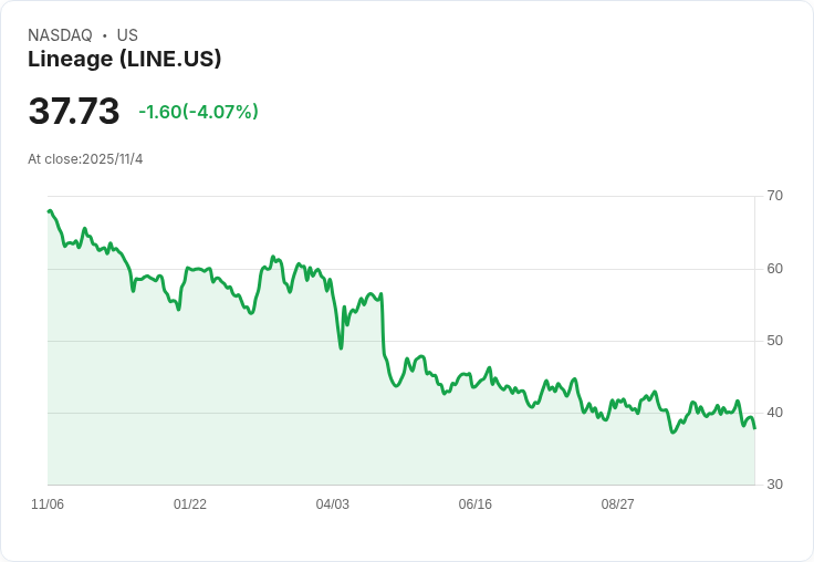 Lineage Inc (LINE) 第三季業績創新高！儘管市場挑戰仍穩健成長