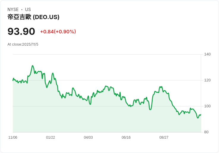 迪亞哥因美中需求疲軟下修2026年銷售與利潤預測!