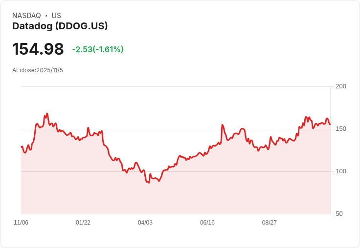 Datadog第三季業績驚豔，預測樂觀股價飆升7.6％！