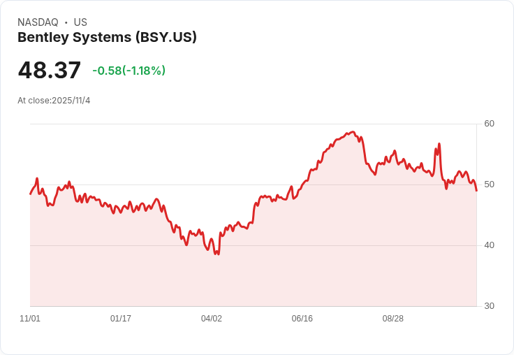 AI驅動基礎建設革命!Bentley Systems三大新應用搶攻全球數位工程市場