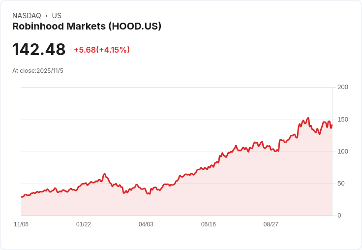 羅賓漢(Robinhood)第三季業績驚豔，營收翻倍超預期！