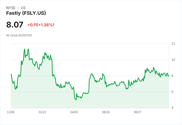 Fastly股價飆升15％，第四季營收預測成長15％！安全業務年增30％