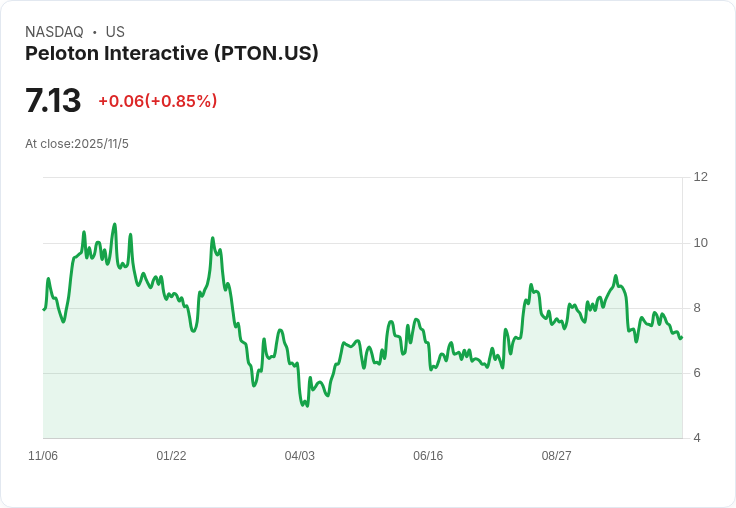 Peloton再度回收83.3萬輛健身車!座椅桿故障引發兩起受傷事件