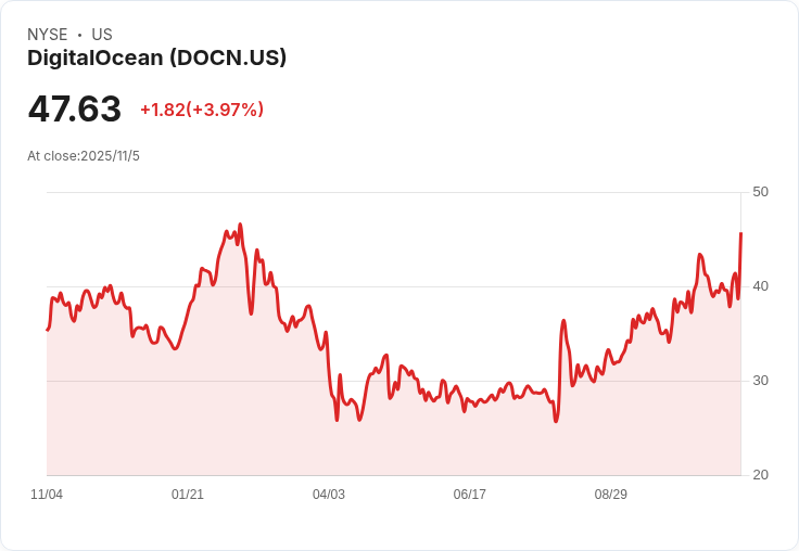 AI雲端崛起！DigitalOcean與Supermicro引領新一波投資熱潮，美股科技股震盪展現強勁動能