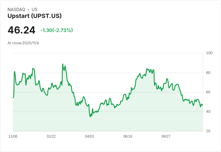 Upstart股價暴跌14.8％！AI模型過度反應宏觀訊號引發市場擔憂