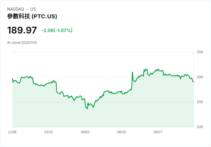 【財報電話會議】PTC Inc. 宣佈出售Kepware和ThingWorx業務，專注於智慧產品生命週期！