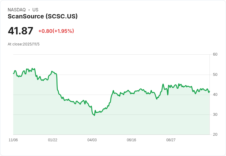 ScanSource Q1財報出爐！非GAAP每股盈餘超預期，營收卻不敵市場期待！