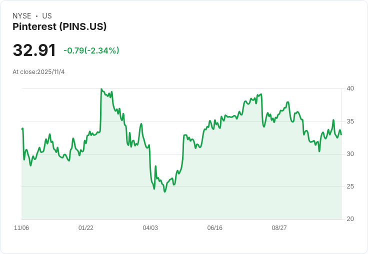 Pinterest 股價重挫20％！第三季業績不如預期，關稅影響廣告收入
