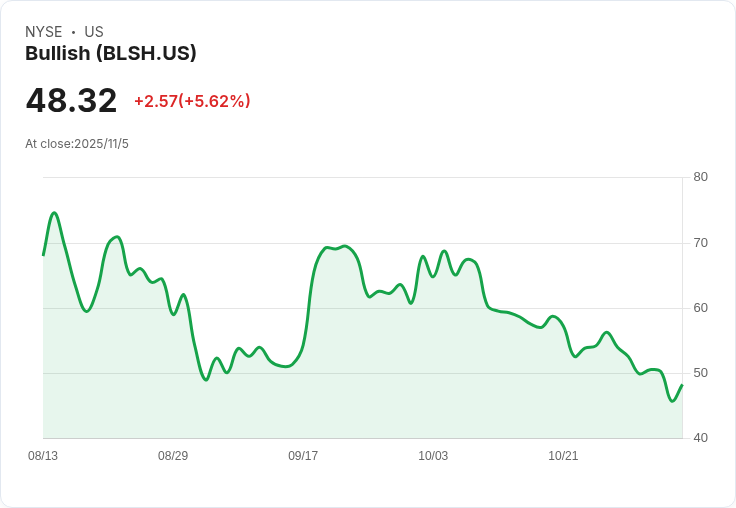 數位資產交易所Bullish十月交易量激增至805億美元，創新高！