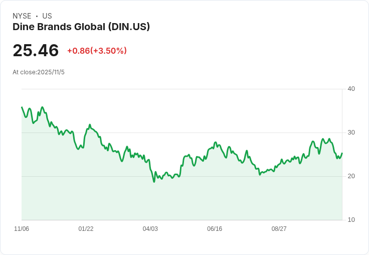 Dine Brands Global Q3 2025 營收上升卻淨利下滑,投資者該如何解讀?