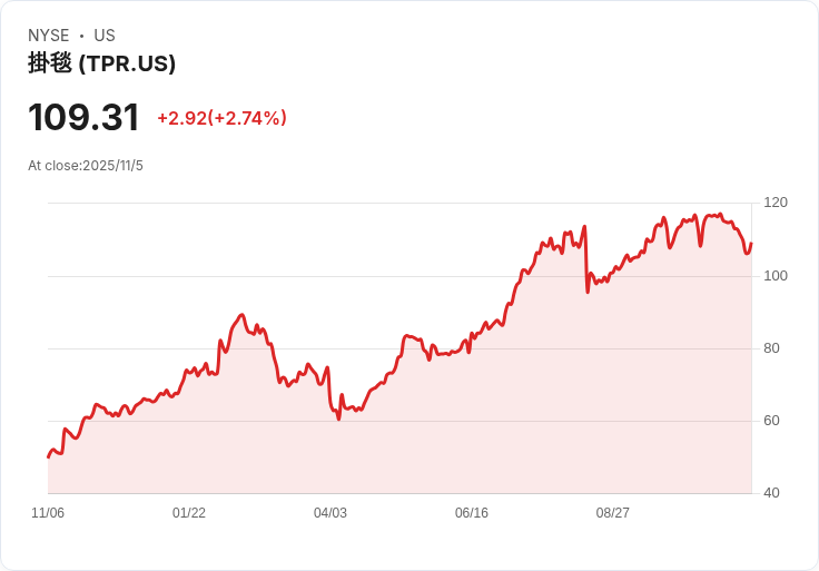 年輕消費者減少光顧Chipotle與Cava，卻熱衷購買Coach手袋！