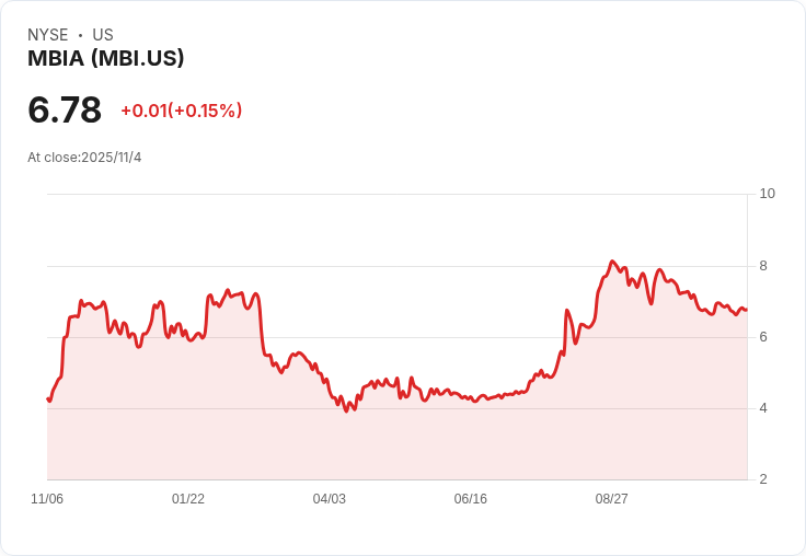 MBIA 預示可能出售公司,隨著 PREPA 風險降低至 4.25 億美元