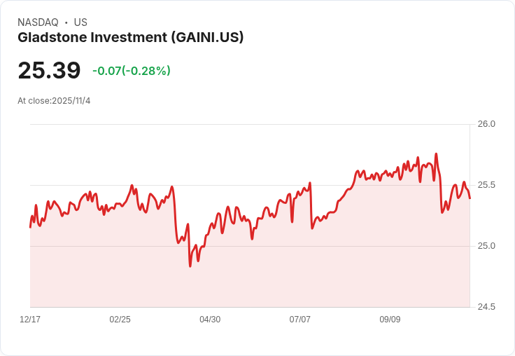 Gladstone Investment Q2 2026 業績亮眼!調整後每股收益 $0.24,持續擴充套件投資組合