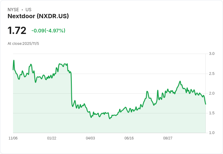 Nextdoor Holdings Inc (NXDR) 第三季財報出爐：創紀錄的營收與戰略調整
